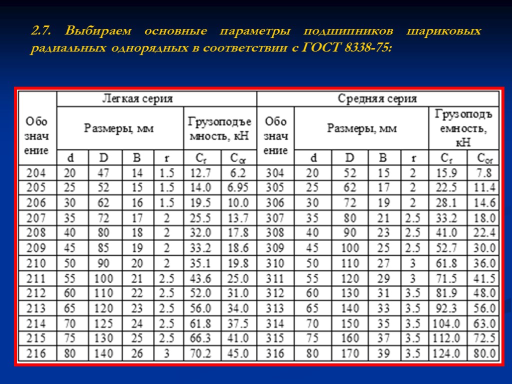 2.7. Выбираем основные параметры подшипников шариковых радиальных однорядных в соответствии с ГОСТ 8338-75: